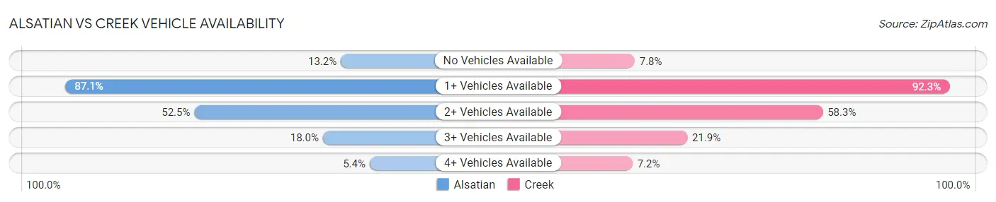 Alsatian vs Creek Vehicle Availability