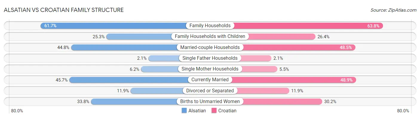 Alsatian vs Croatian Family Structure