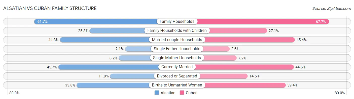 Alsatian vs Cuban Family Structure