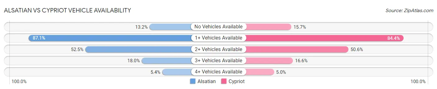 Alsatian vs Cypriot Vehicle Availability