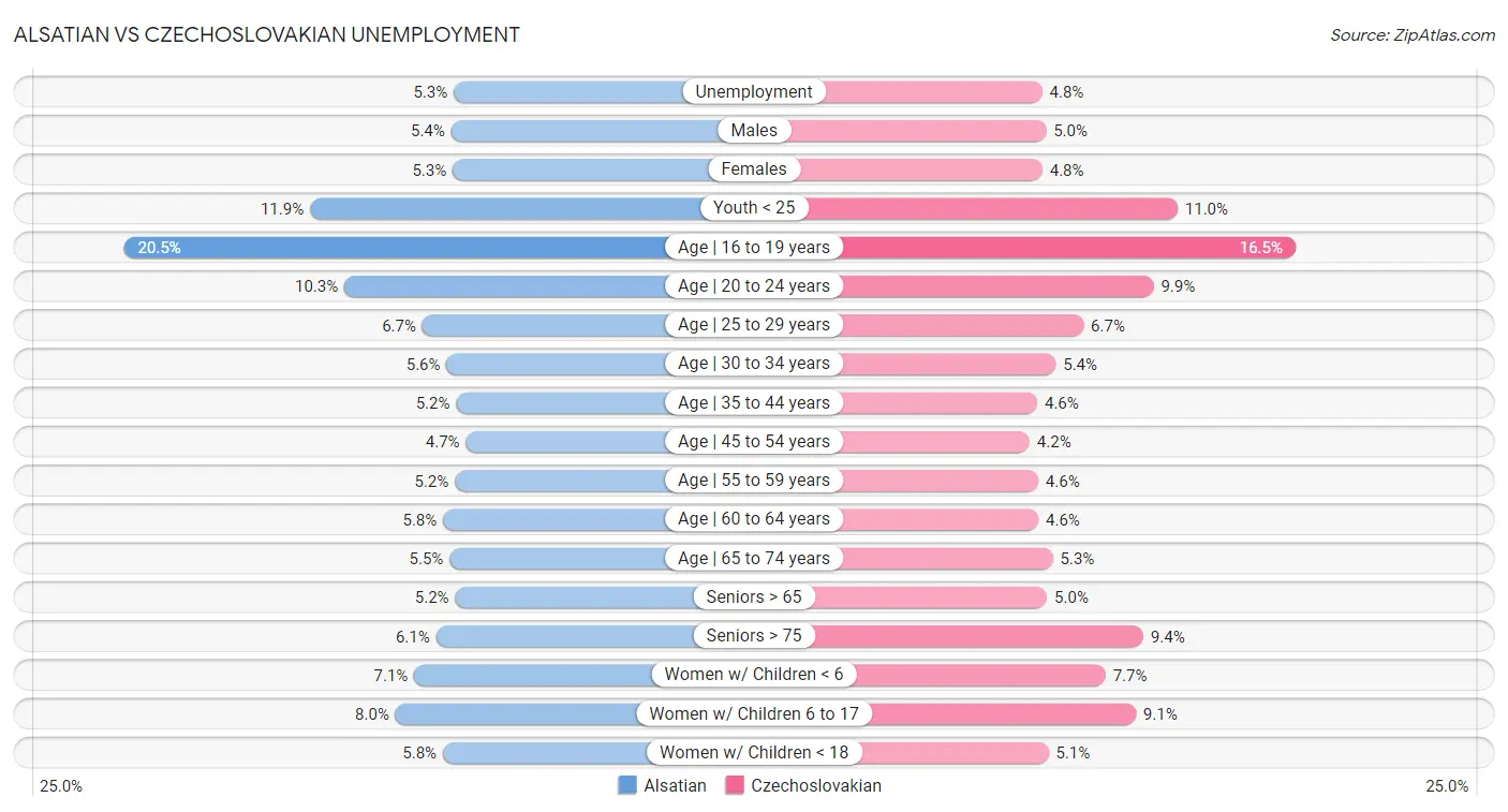 Alsatian vs Czechoslovakian Unemployment