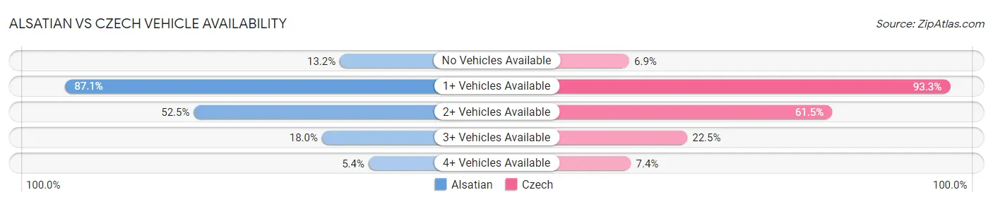 Alsatian vs Czech Vehicle Availability