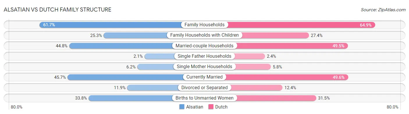 Alsatian vs Dutch Family Structure