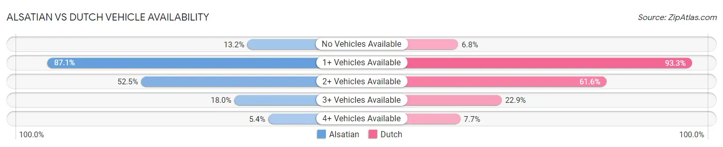Alsatian vs Dutch Vehicle Availability