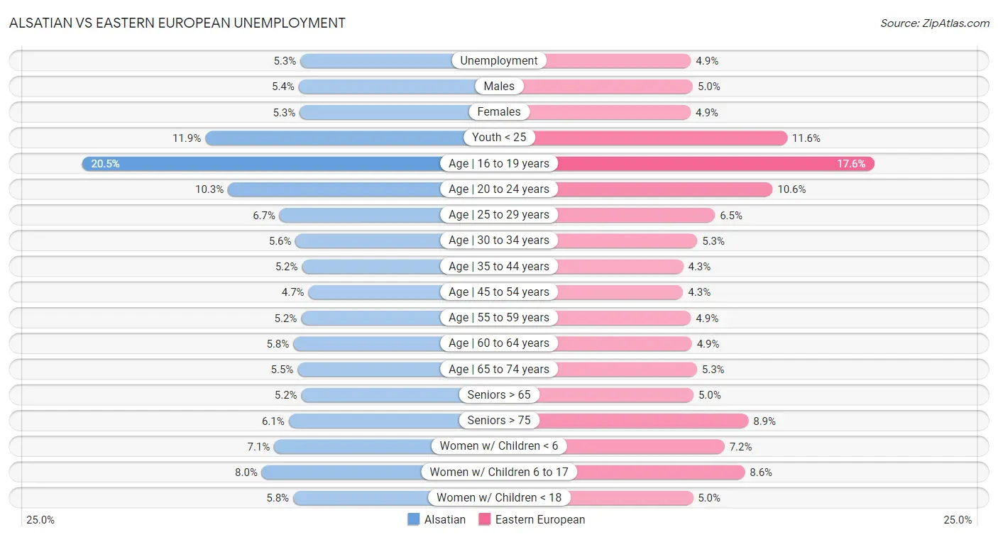 Alsatian vs Eastern European Unemployment