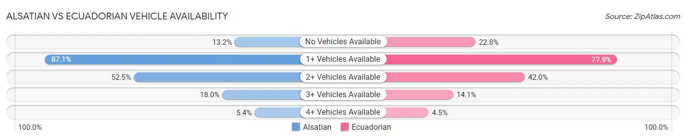 Alsatian vs Ecuadorian Vehicle Availability