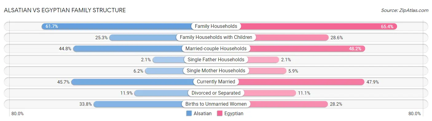 Alsatian vs Egyptian Family Structure