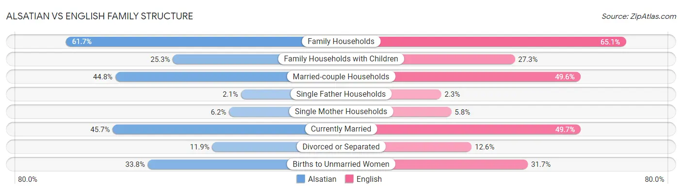 Alsatian vs English Family Structure