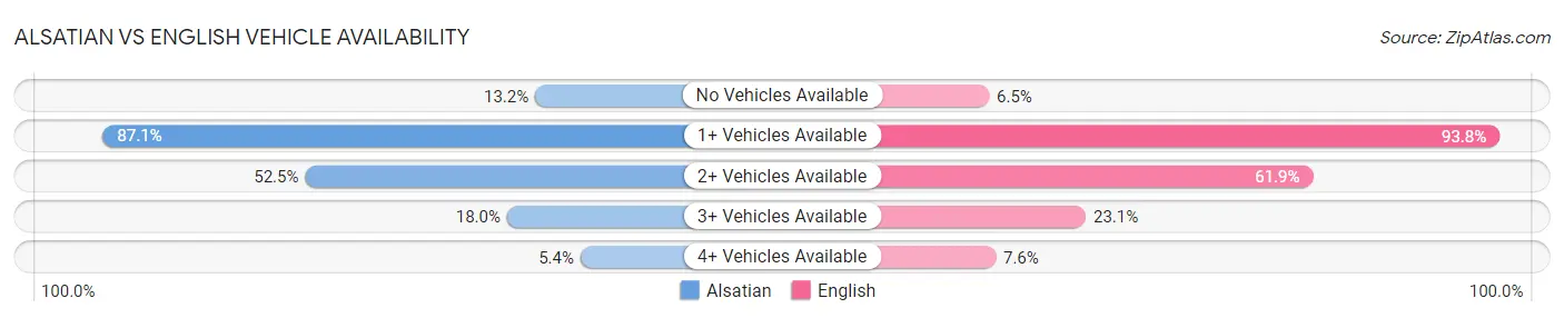 Alsatian vs English Vehicle Availability