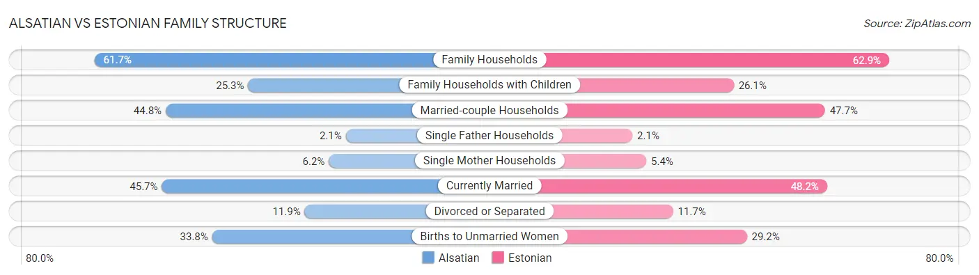 Alsatian vs Estonian Family Structure