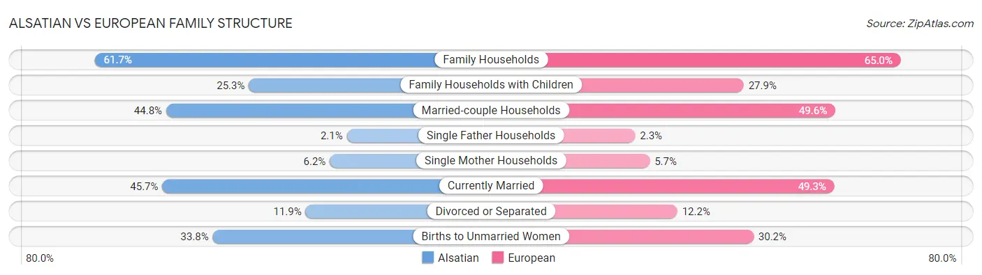 Alsatian vs European Family Structure