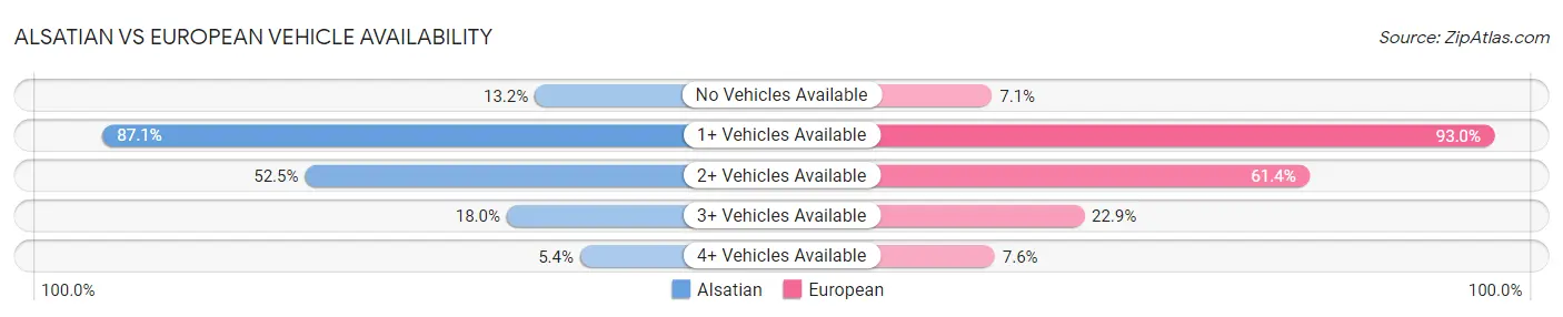 Alsatian vs European Vehicle Availability