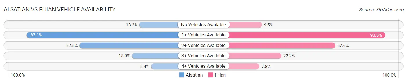 Alsatian vs Fijian Vehicle Availability