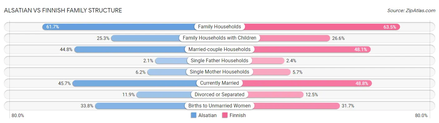 Alsatian vs Finnish Family Structure