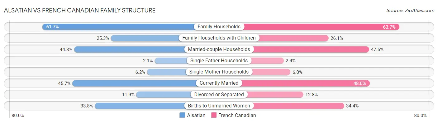 Alsatian vs French Canadian Family Structure