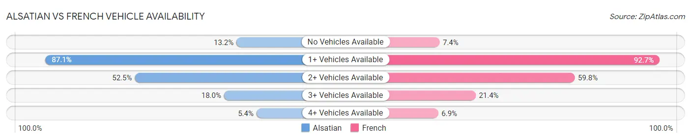 Alsatian vs French Vehicle Availability