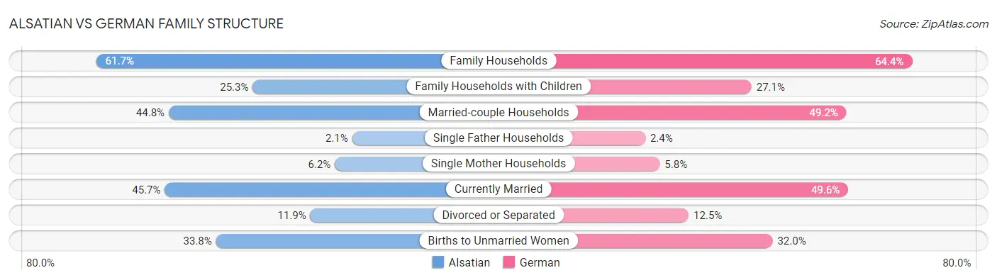 Alsatian vs German Family Structure