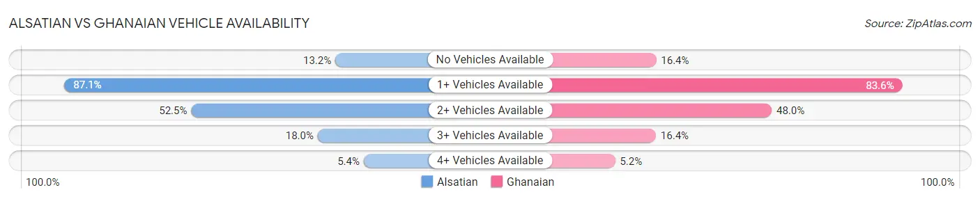 Alsatian vs Ghanaian Vehicle Availability