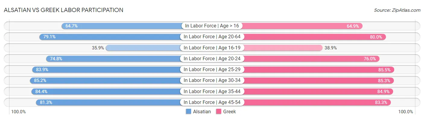 Alsatian vs Greek Labor Participation
