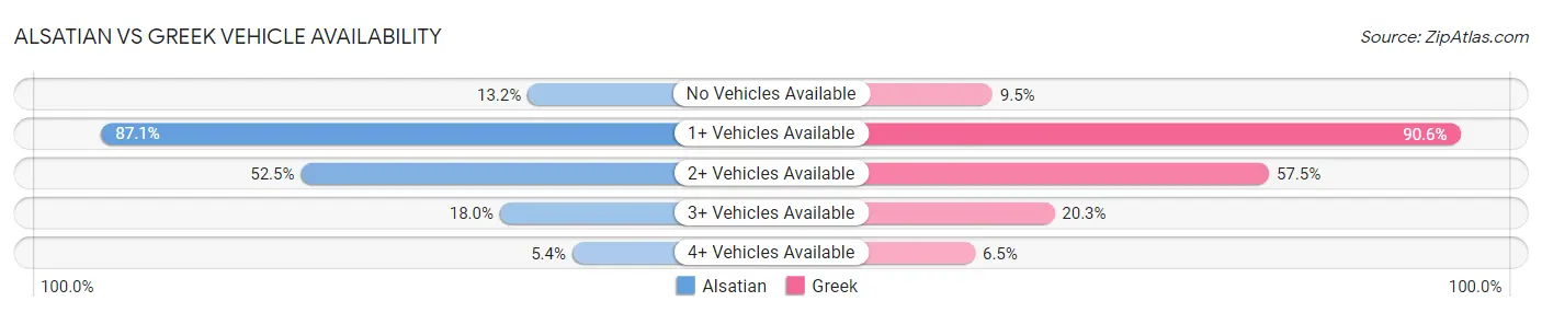Alsatian vs Greek Vehicle Availability