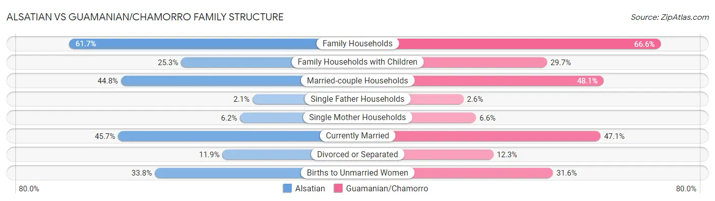 Alsatian vs Guamanian/Chamorro Family Structure