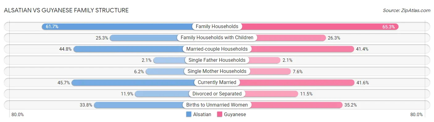 Alsatian vs Guyanese Family Structure