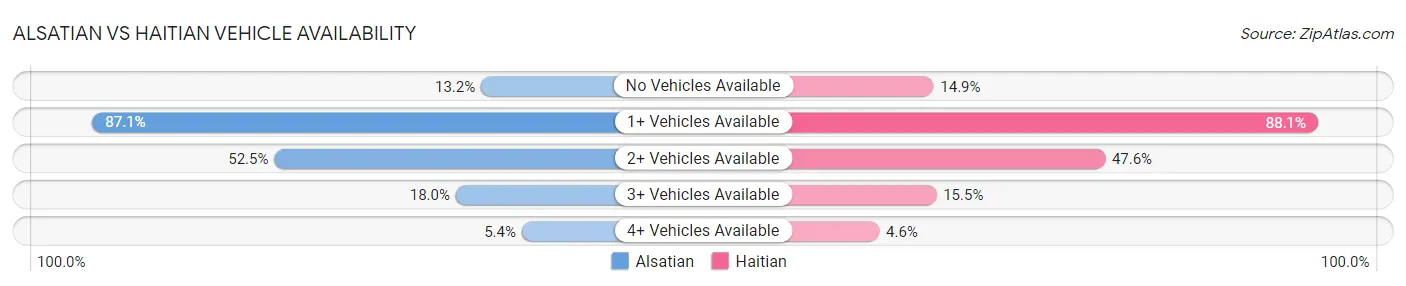 Alsatian vs Haitian Vehicle Availability