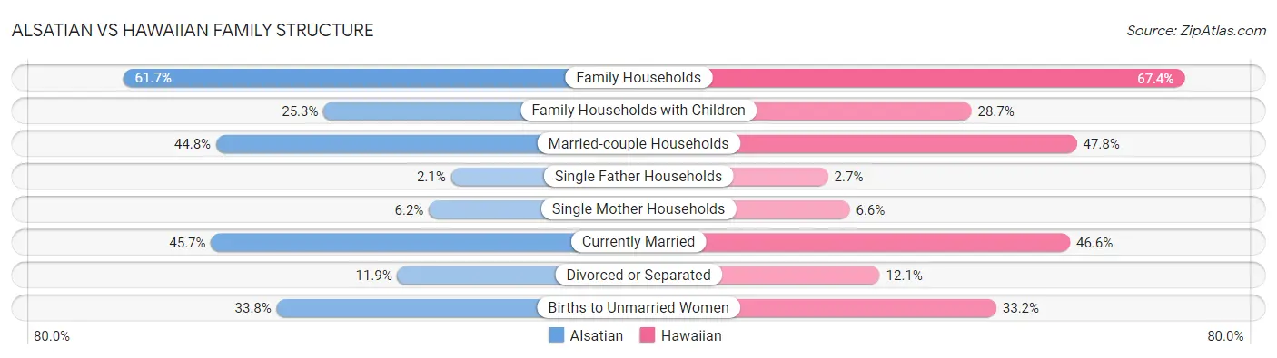 Alsatian vs Hawaiian Family Structure