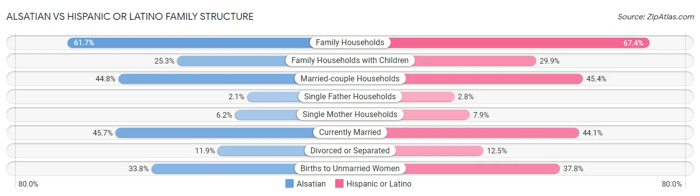 Alsatian vs Hispanic or Latino Family Structure