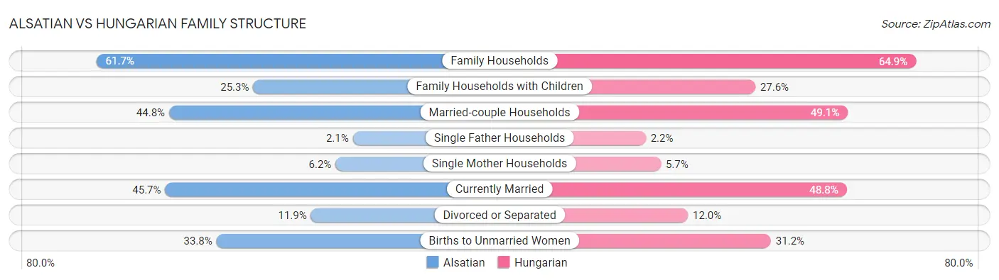 Alsatian vs Hungarian Family Structure
