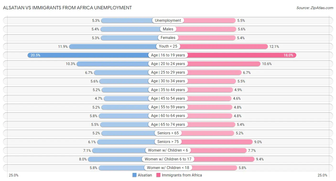 Alsatian vs Immigrants from Africa Unemployment