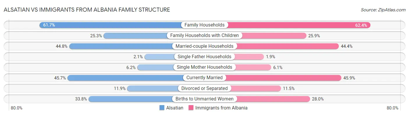 Alsatian vs Immigrants from Albania Family Structure