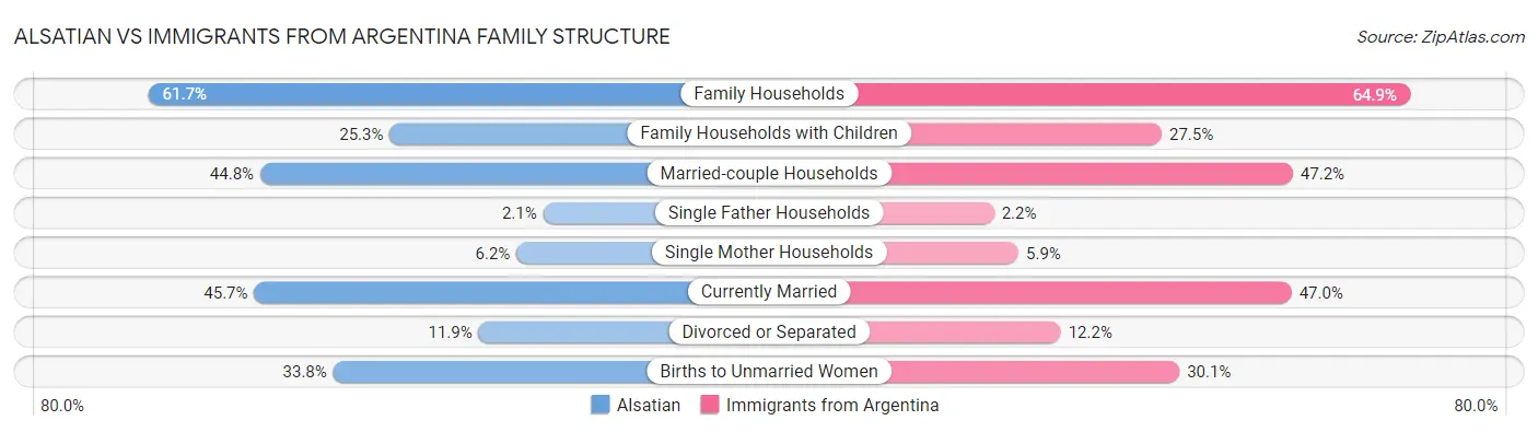 Alsatian vs Immigrants from Argentina Family Structure