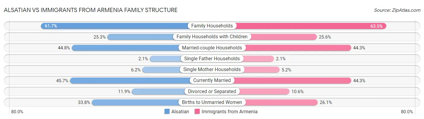 Alsatian vs Immigrants from Armenia Family Structure