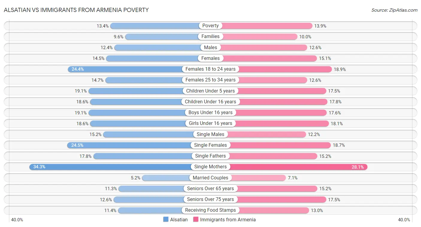 Alsatian vs Immigrants from Armenia Poverty