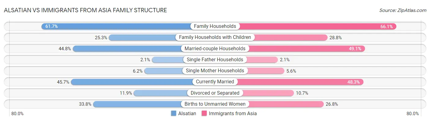 Alsatian vs Immigrants from Asia Family Structure