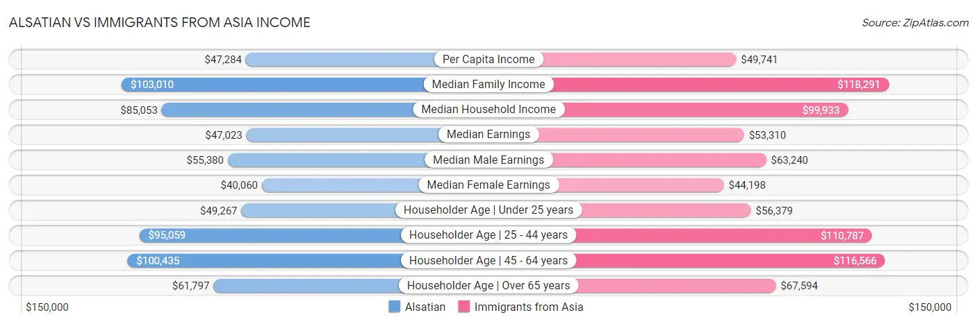 Alsatian vs Immigrants from Asia Income