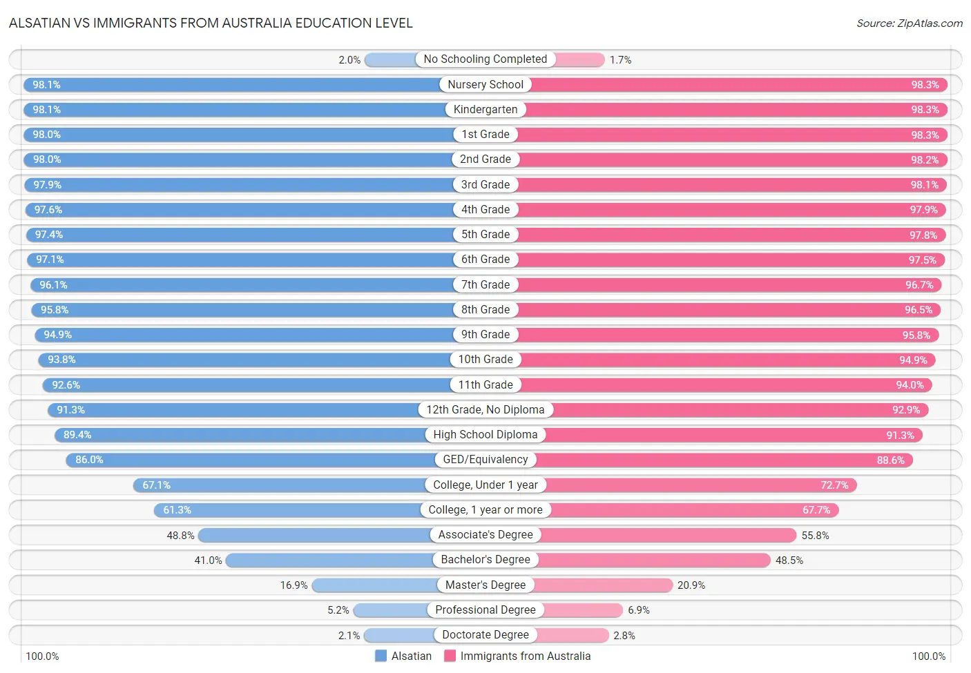 Alsatian vs Immigrants from Australia Education Level