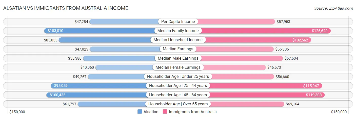 Alsatian vs Immigrants from Australia Income