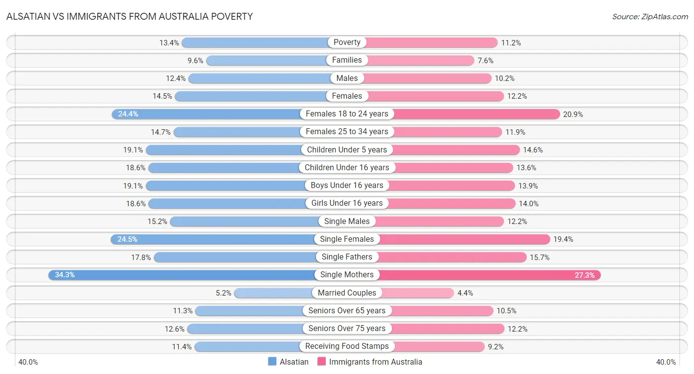 Alsatian vs Immigrants from Australia Poverty