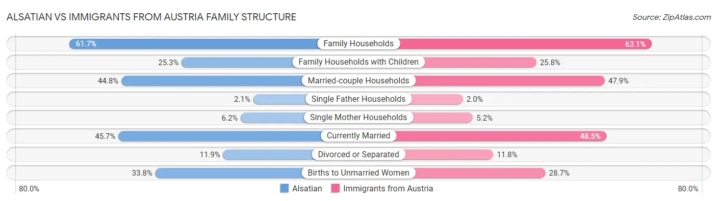 Alsatian vs Immigrants from Austria Family Structure
