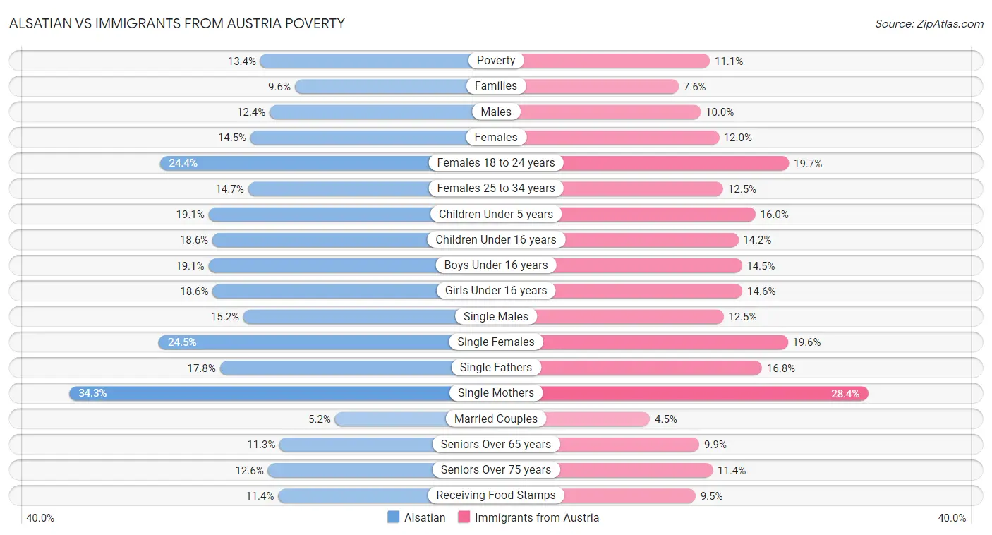 Alsatian vs Immigrants from Austria Poverty