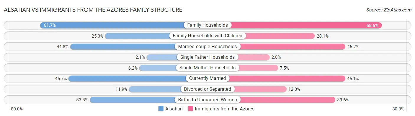 Alsatian vs Immigrants from the Azores Family Structure