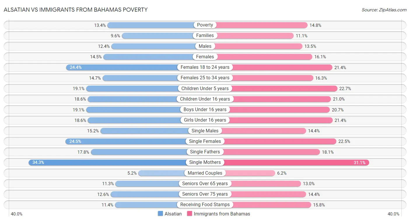 Alsatian vs Immigrants from Bahamas Poverty