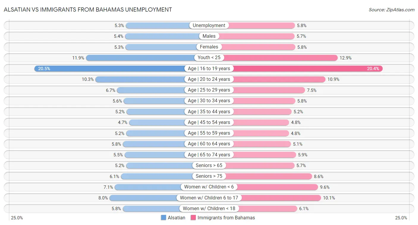 Alsatian vs Immigrants from Bahamas Unemployment