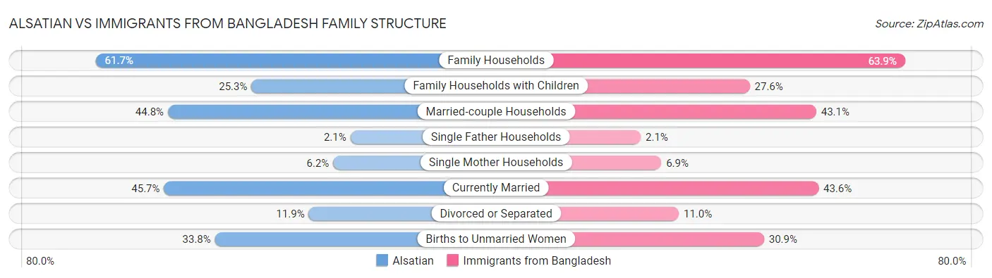 Alsatian vs Immigrants from Bangladesh Family Structure