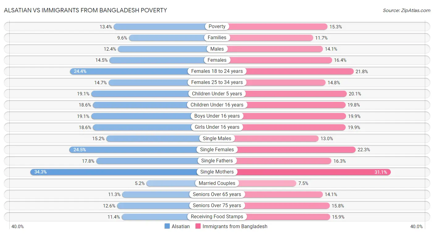 Alsatian vs Immigrants from Bangladesh Poverty