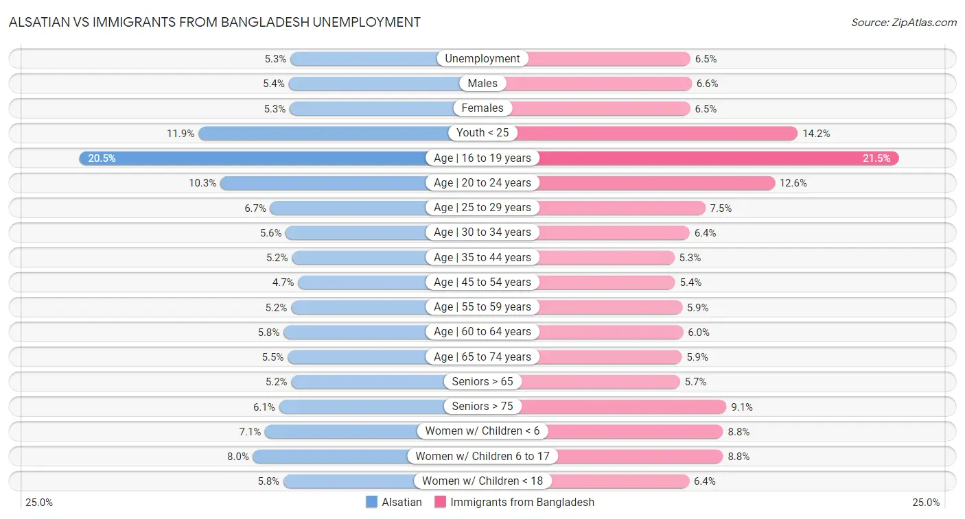 Alsatian vs Immigrants from Bangladesh Unemployment
