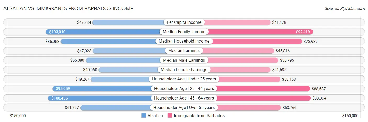 Alsatian vs Immigrants from Barbados Income