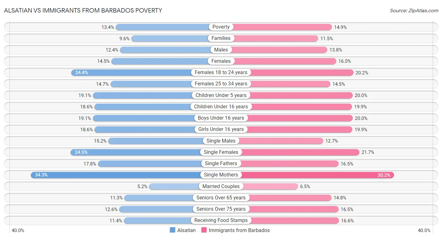 Alsatian vs Immigrants from Barbados Poverty